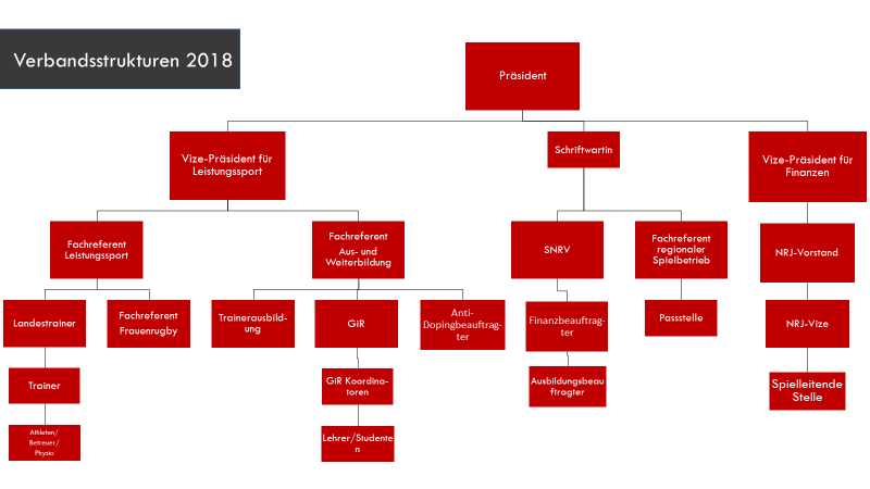 Verbandsstrukturen 2019